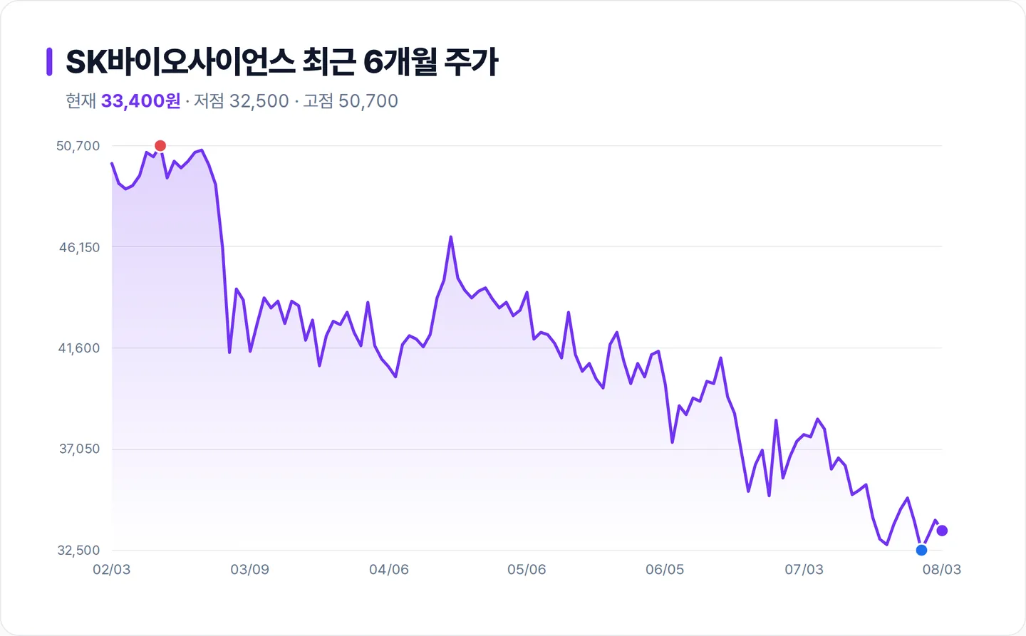 SK바이오사이언스 6개월 주가 추이 차트