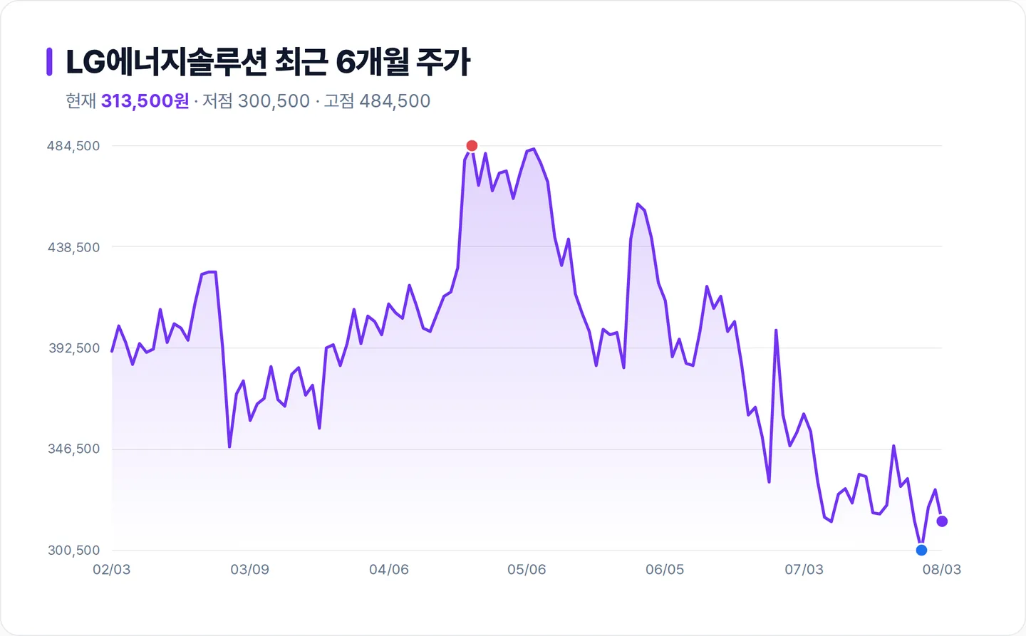 LG에너지솔루션 6개월 주가 추이 차트