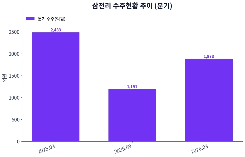 삼천리 수주현황 추이 (분기)