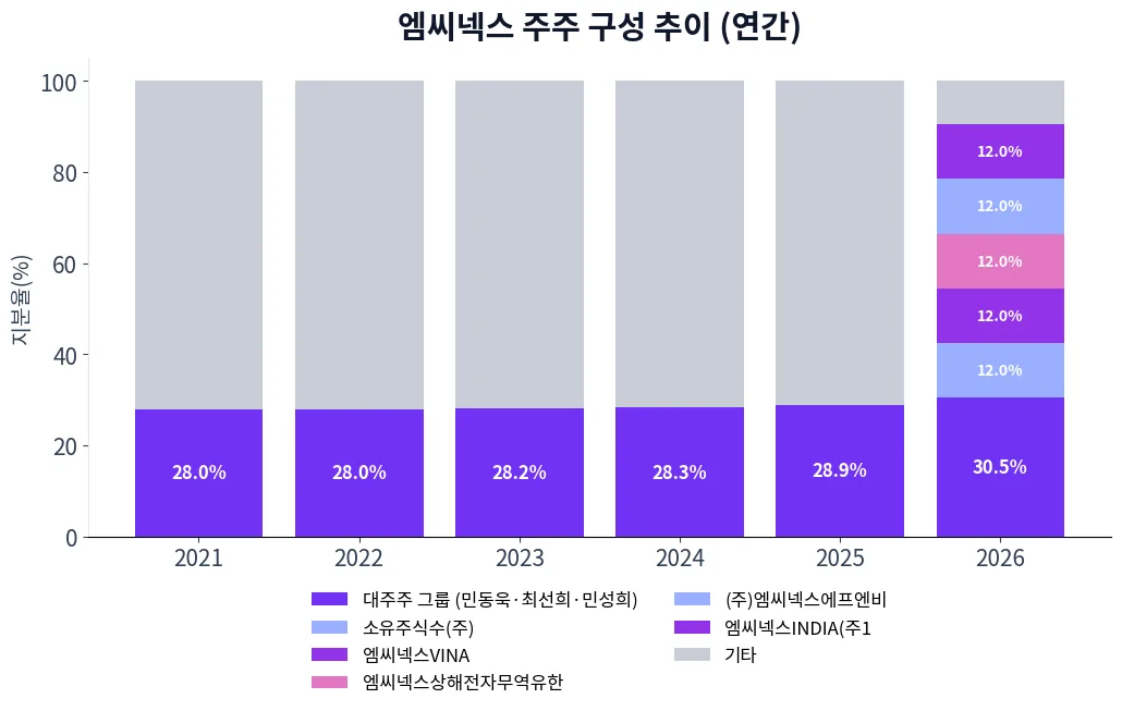 엠씨넥스 주주 구성 추이 차트