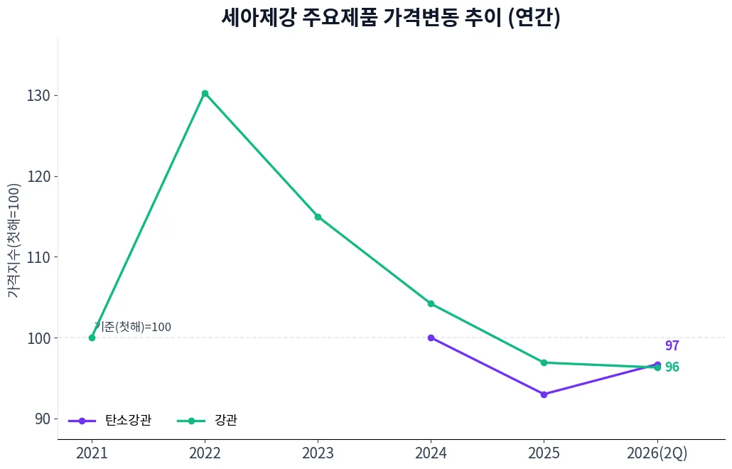 세아제강 주요제품 가격변동 추이 차트