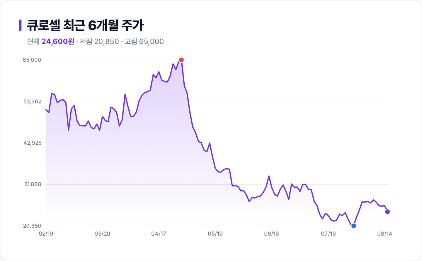 큐로셀 6개월 주가 추이 차트
