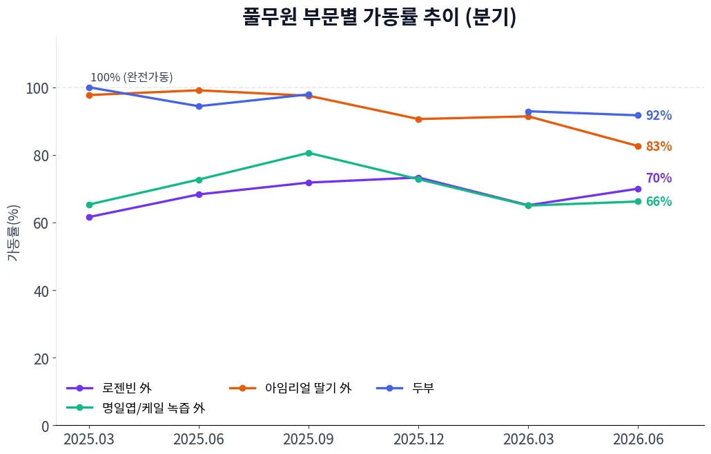 풀무원 부문별 가동률 추이 차트