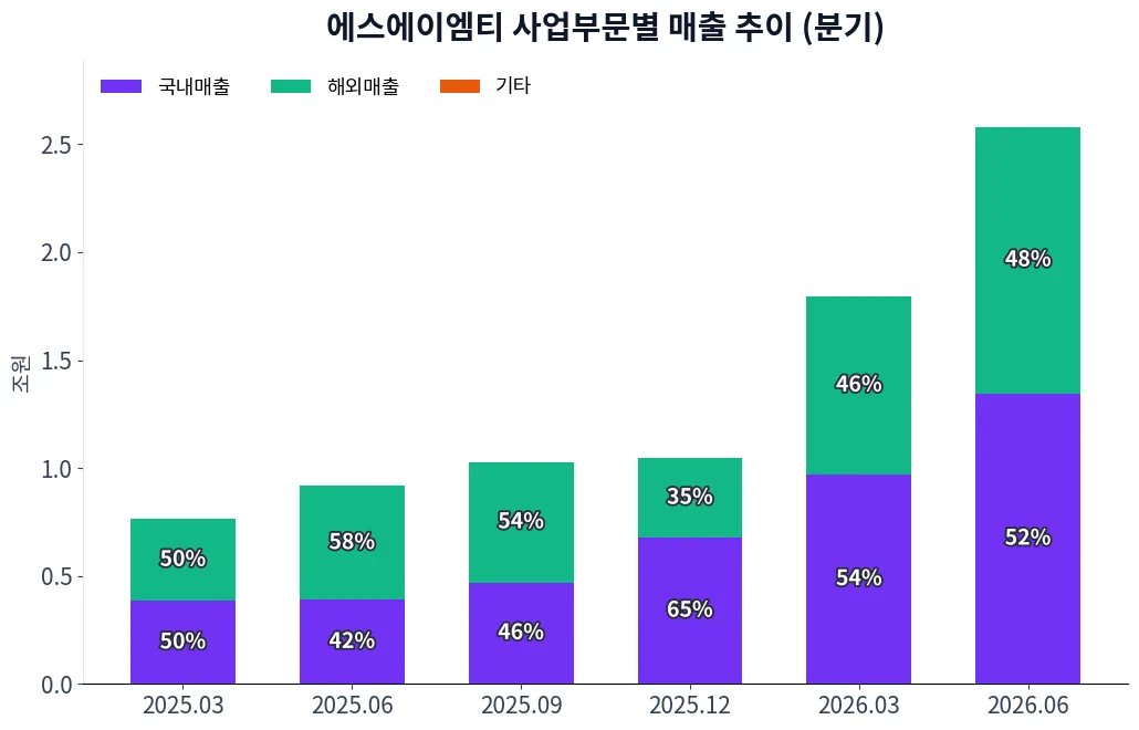 에스에이엠티 사업부문별 매출 추이 차트