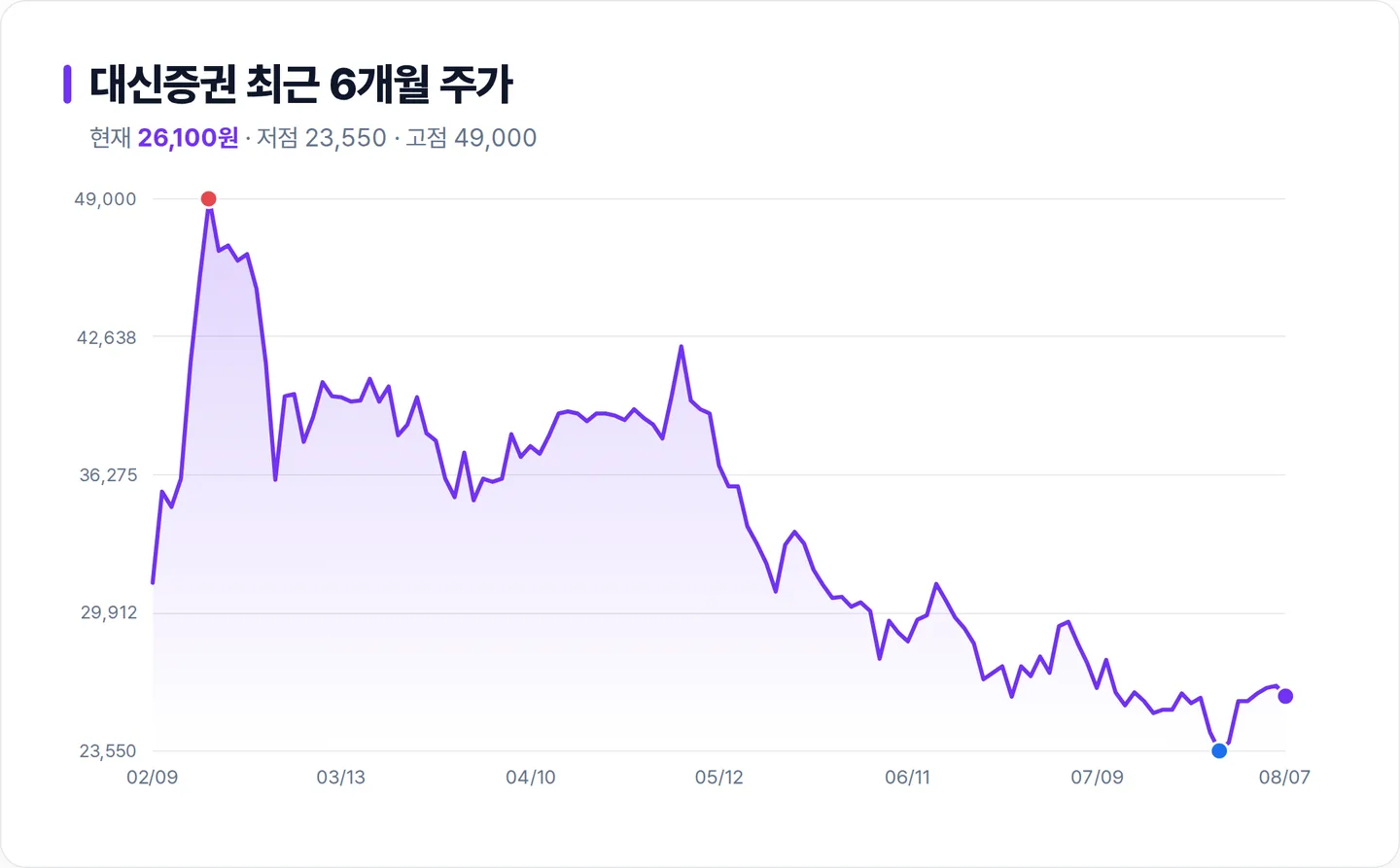 대신증권 6개월 주가 추이 차트