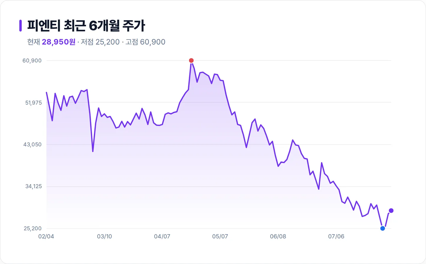 피엔티 6개월 주가 추이 차트