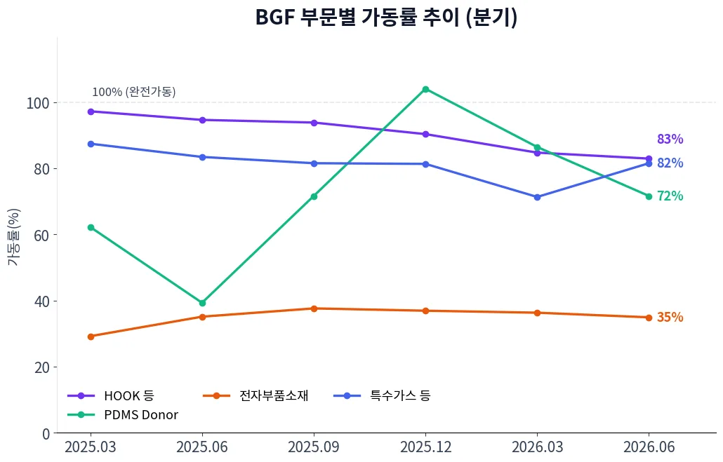 BGF 부문별 가동률 추이 차트