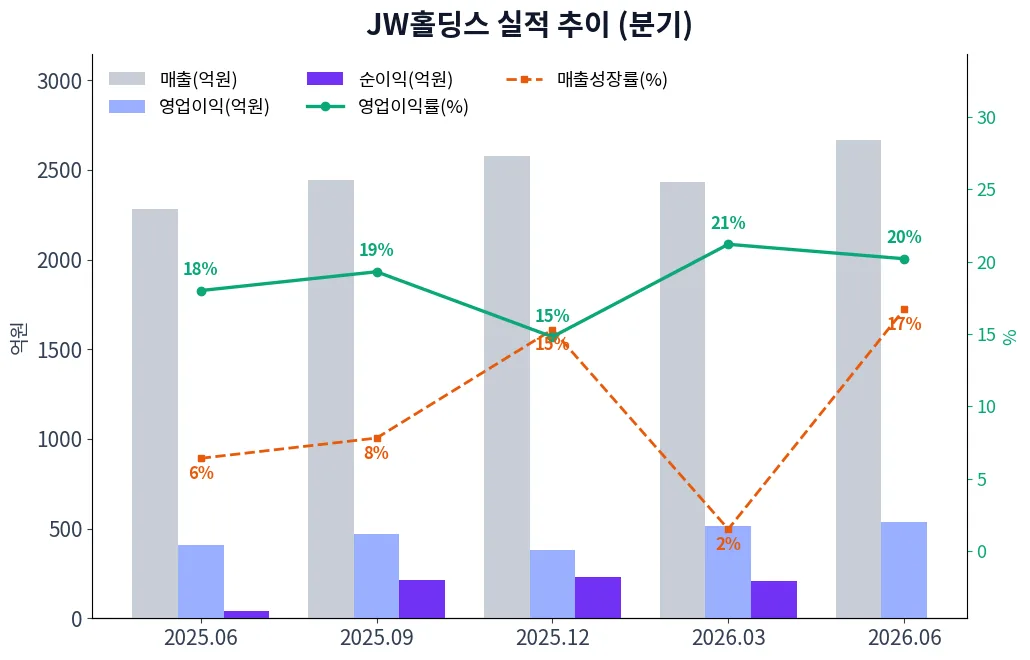 JW홀딩스 분기별 실적 차트