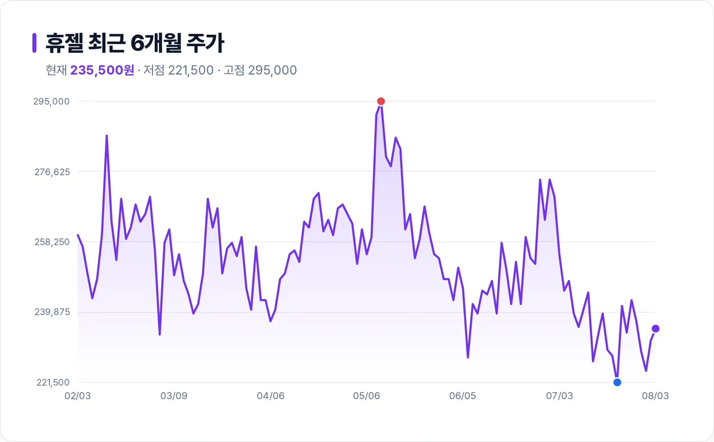 휴젤 6개월 주가 추이 차트