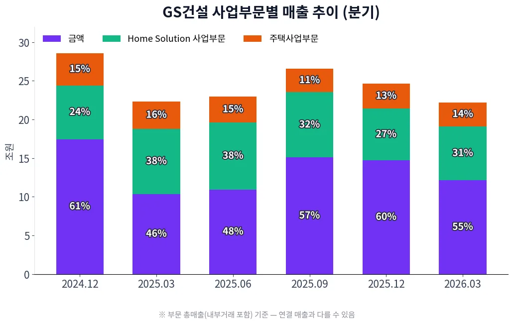GS건설 사업부문별 매출 추이 차트