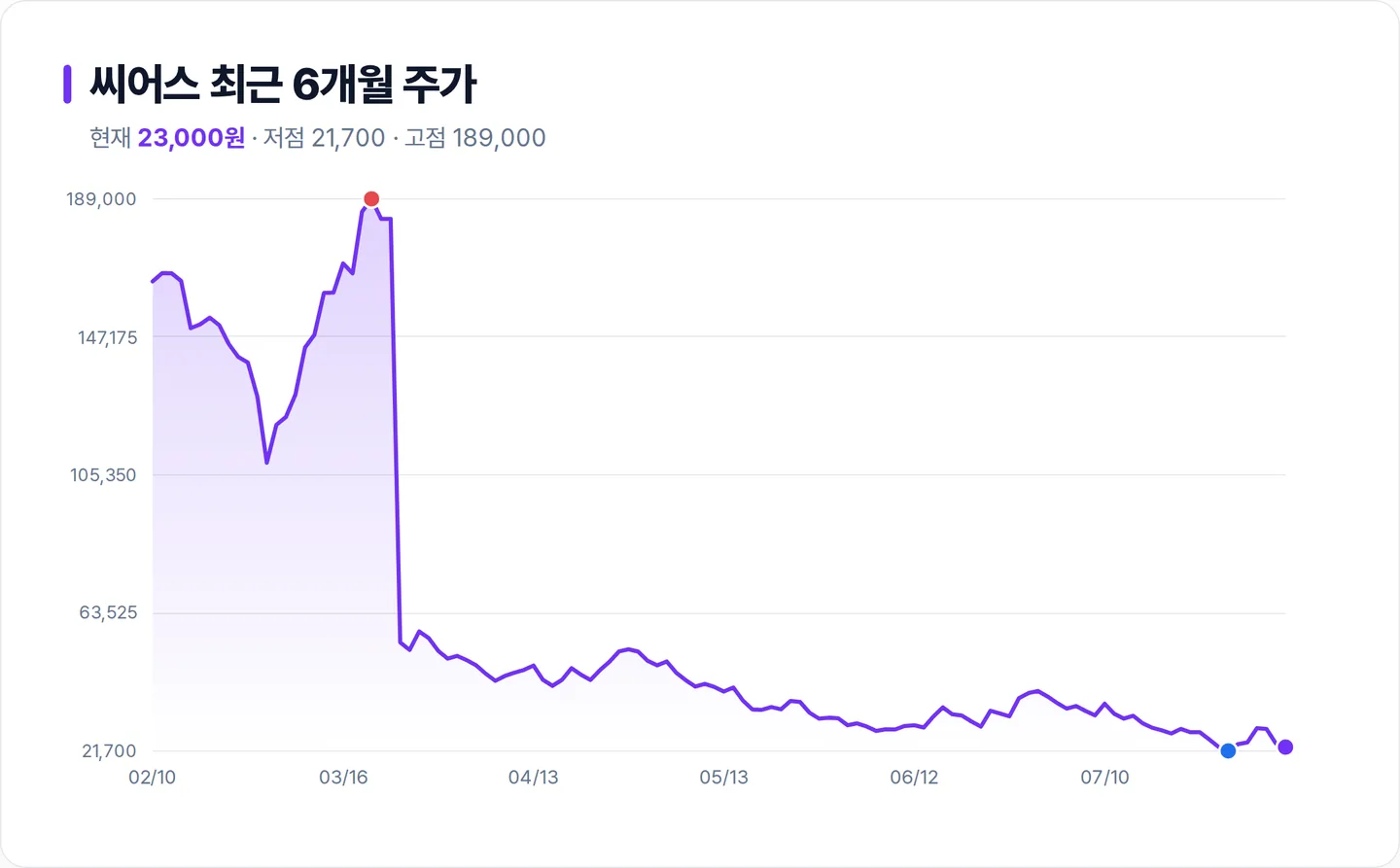 씨어스 6개월 주가 추이 차트