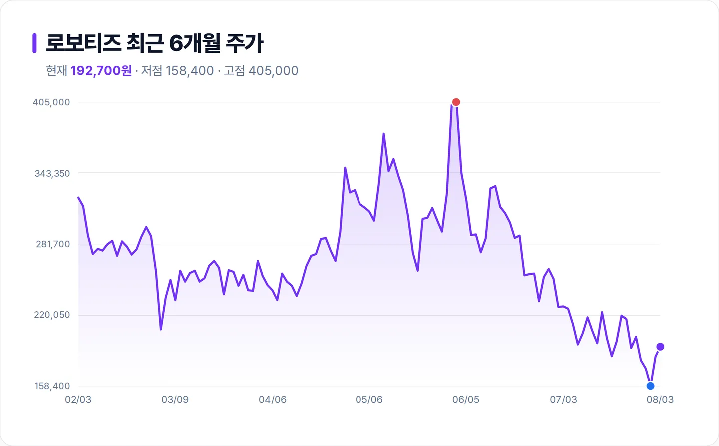 로보티즈 6개월 주가 추이 차트