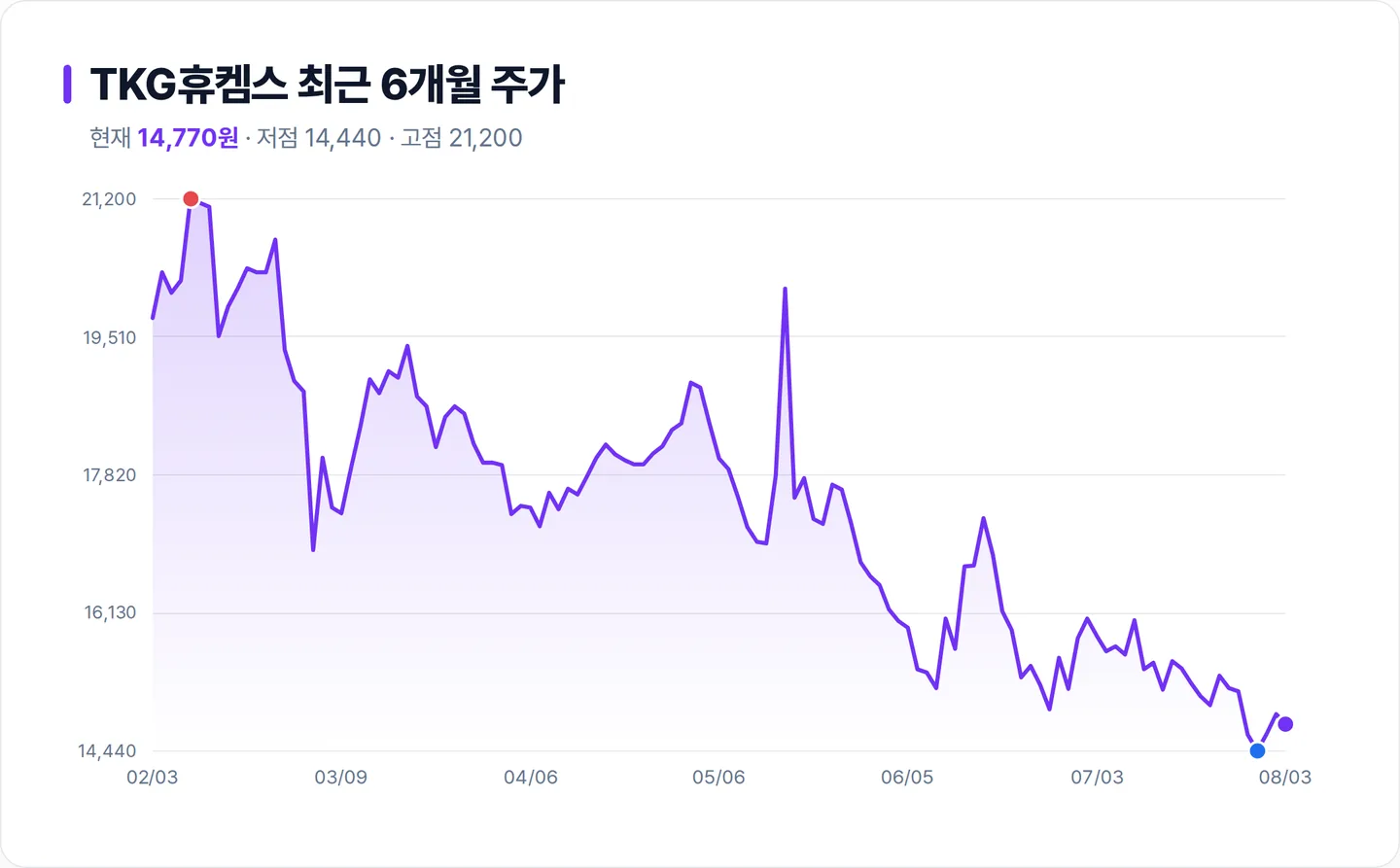 TKG휴켐스 6개월 주가 추이 차트