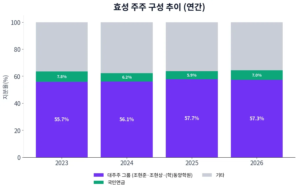 효성 주주 구성 추이 차트