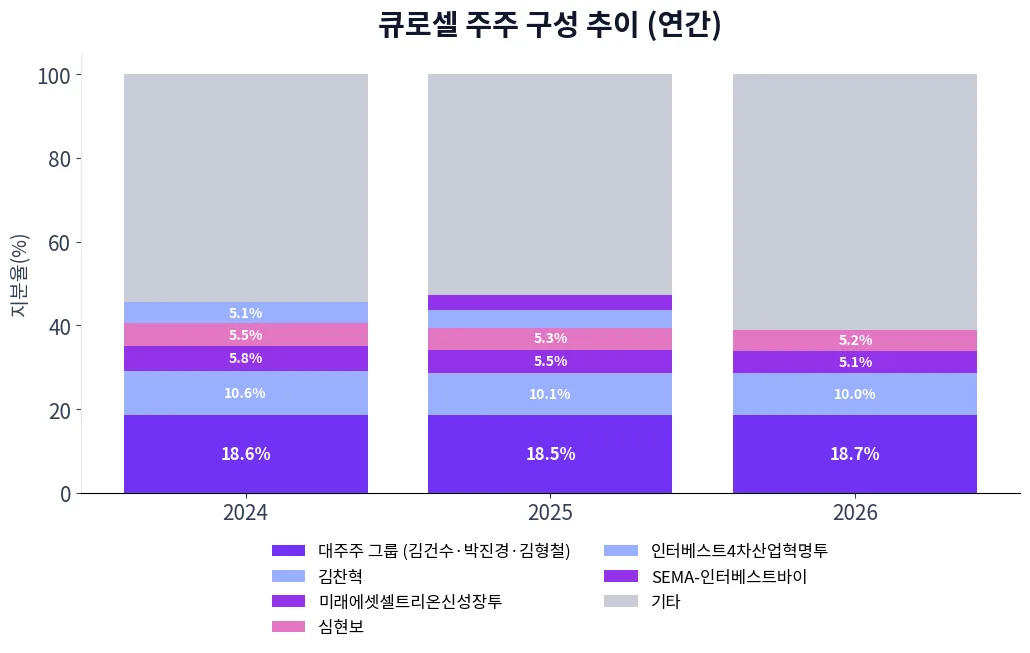 큐로셀 주주 구성 추이 차트