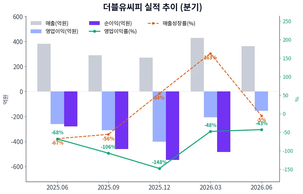 더블유씨피 분기별 실적 차트