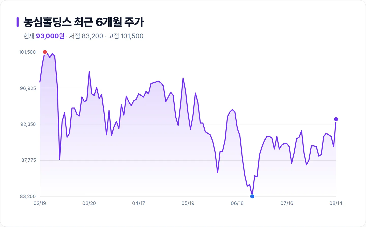 농심홀딩스 6개월 주가 추이 차트