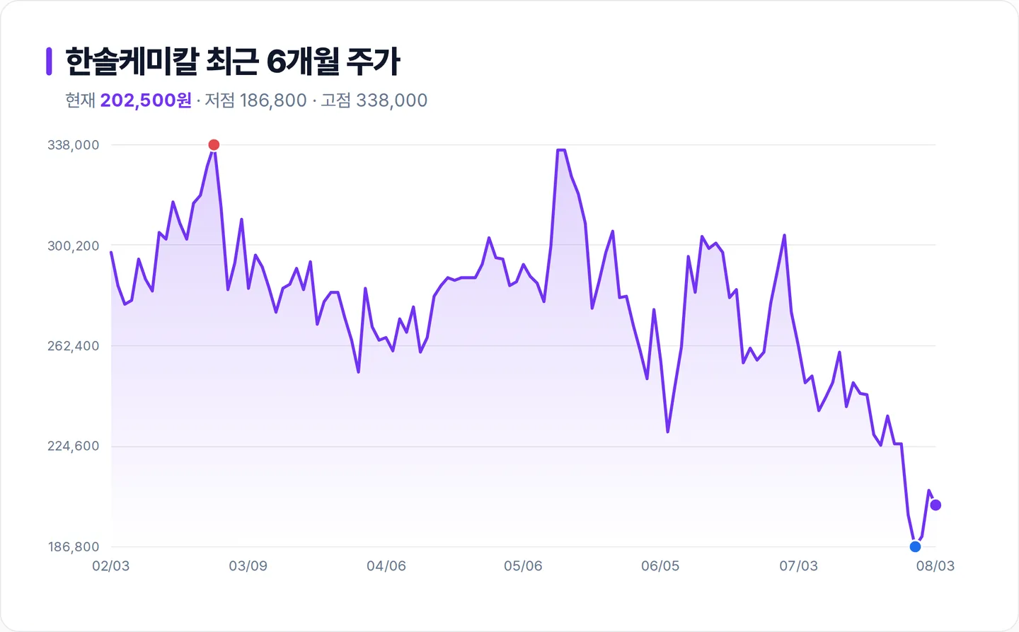 한솔케미칼 6개월 주가 추이 차트