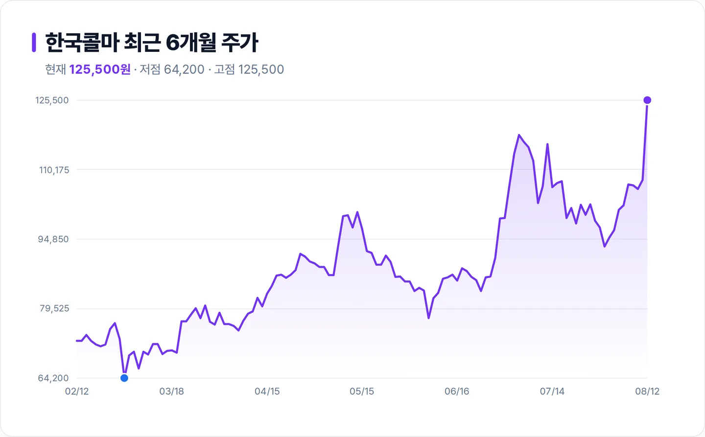 한국콜마 6개월 주가 추이 차트
