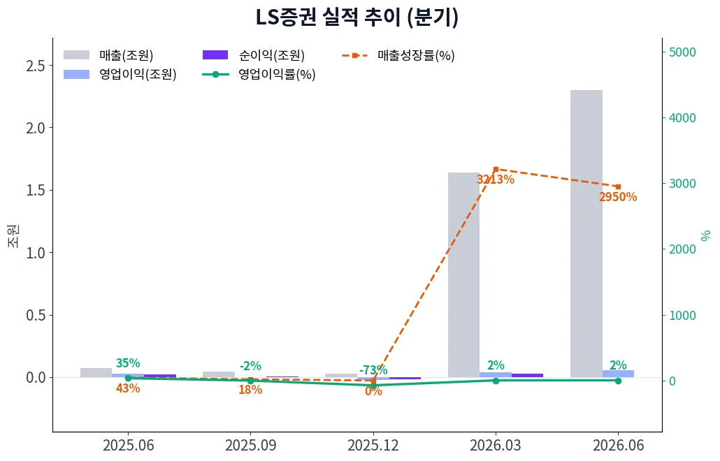 LS증권 분기별 실적 차트