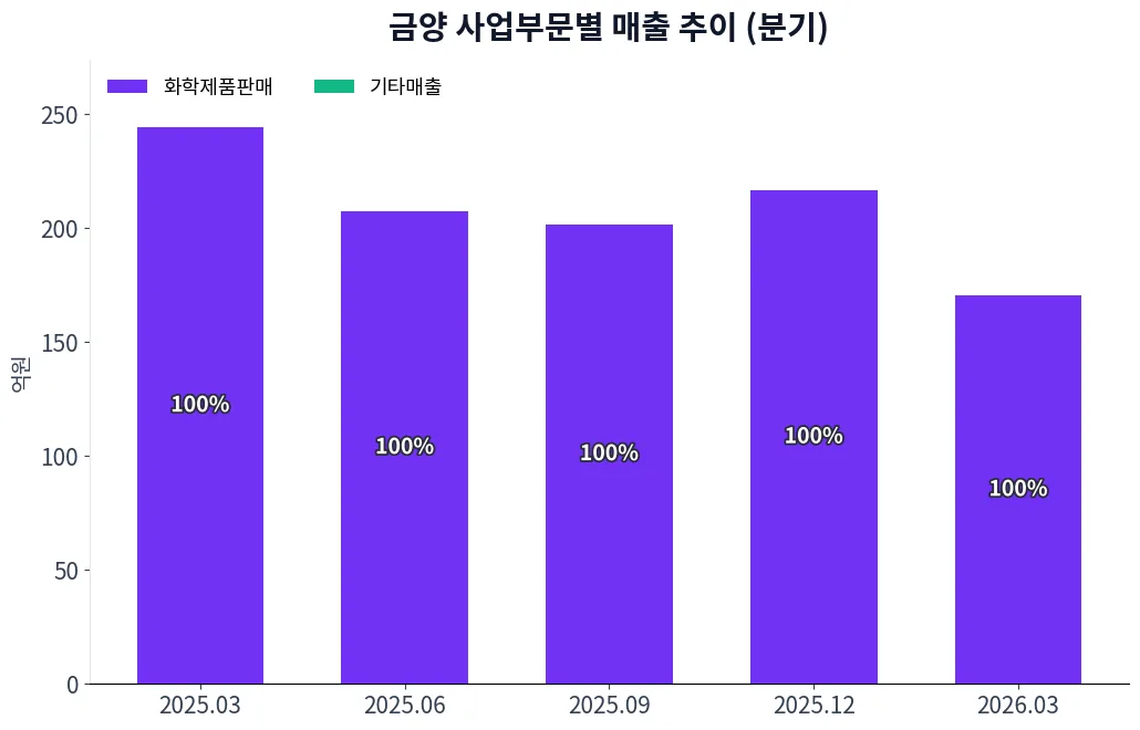 금양 사업부문별 매출 추이 차트