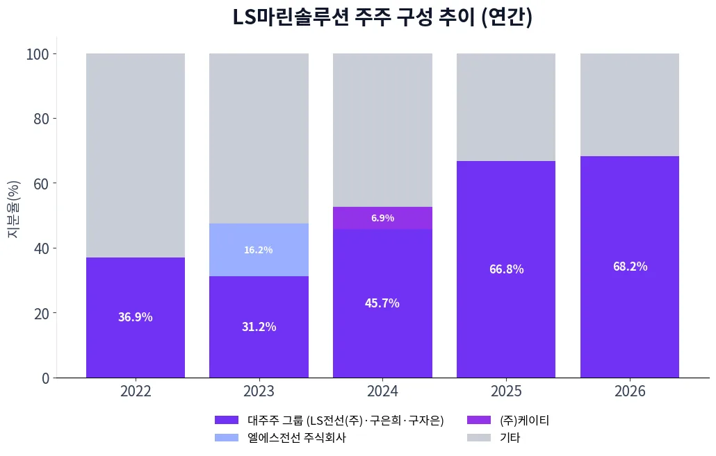 LS마린솔루션 주주 구성 추이 차트