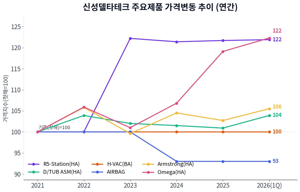 신성델타테크 주요제품 가격변동 추이 차트