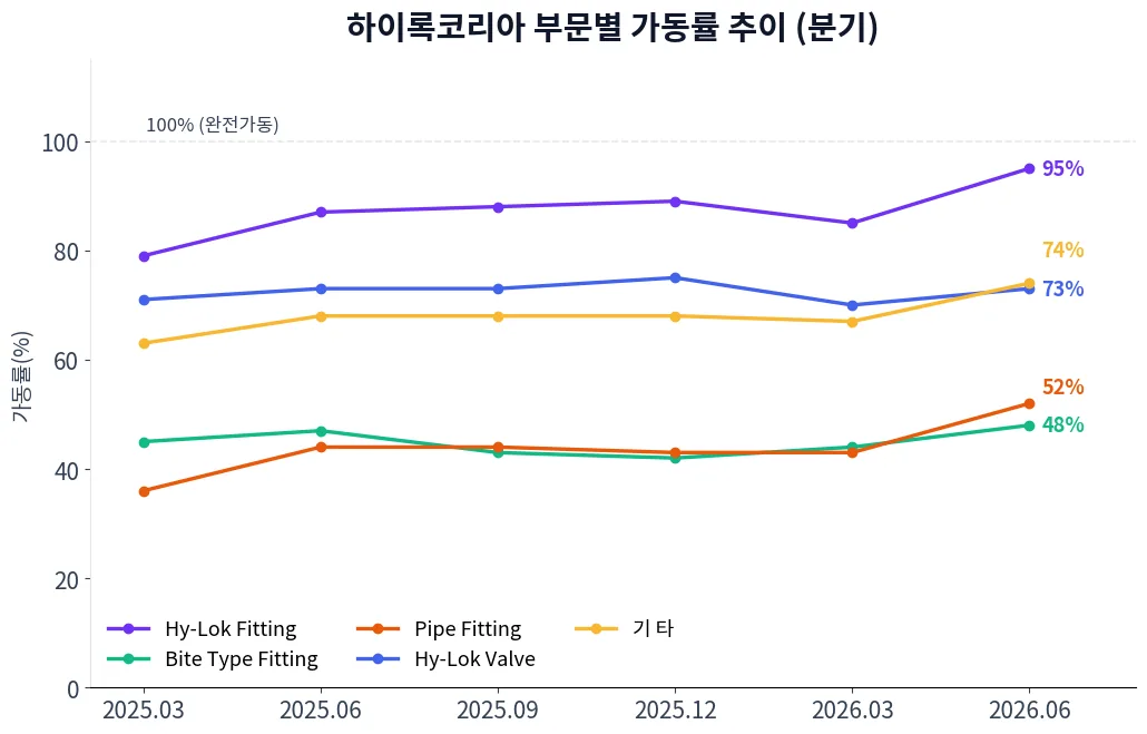 하이록코리아 부문별 가동률 추이 차트