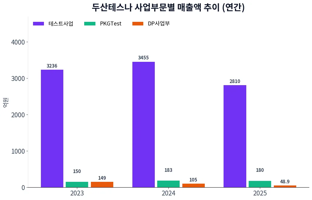 두산테스나 사업부문별 매출액 추이 차트