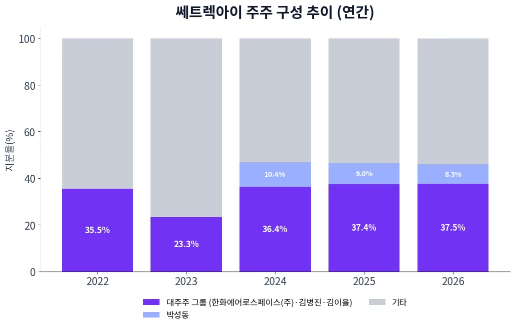 쎄트렉아이 주주 구성 추이 차트