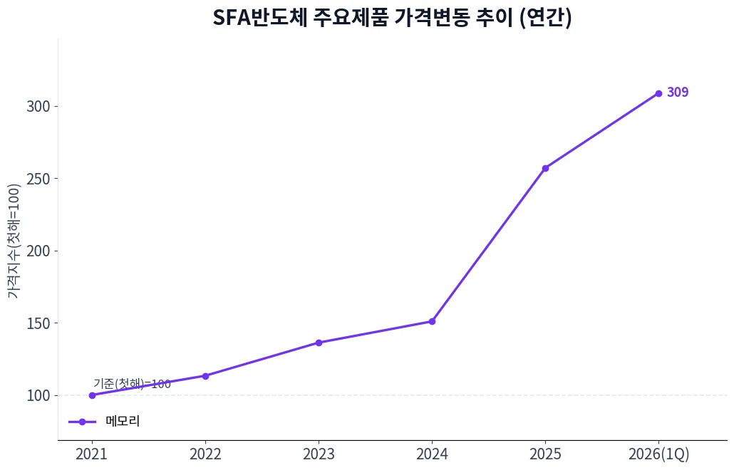 SFA반도체 주요제품 가격변동 추이 차트