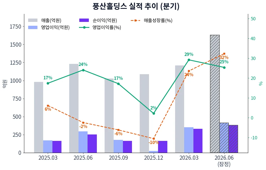 풍산홀딩스 분기별 실적 차트