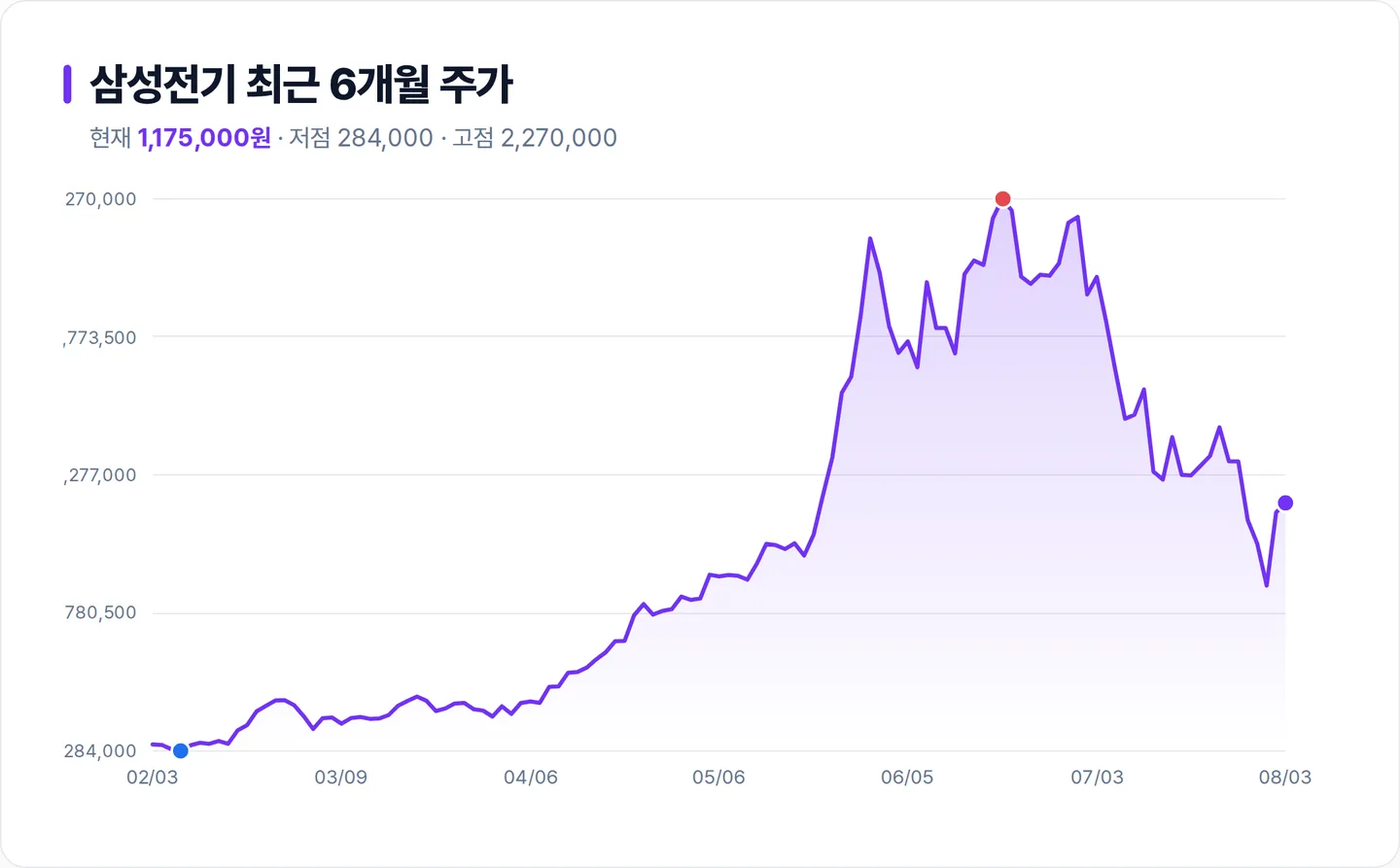 삼성전기 6개월 주가 추이 차트