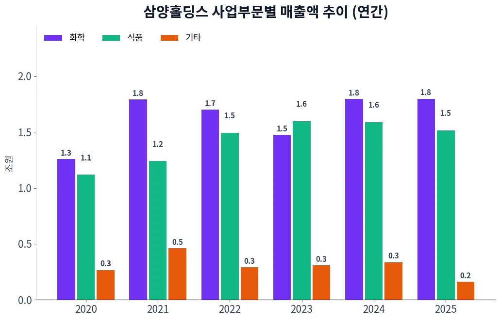 삼양홀딩스 사업부문별 매출액 추이 차트