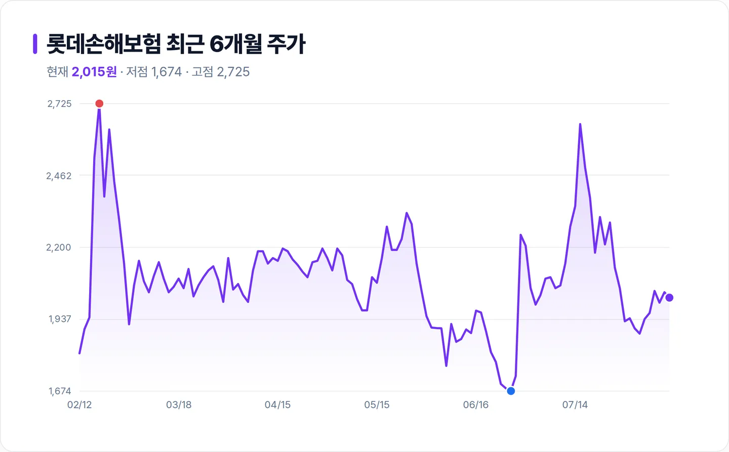 롯데손해보험 6개월 주가 추이 차트