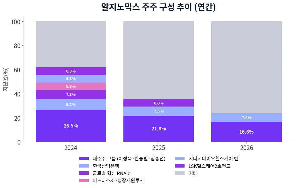 알지노믹스 주주 구성 추이 차트