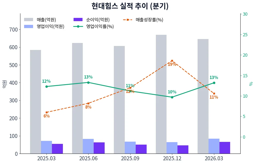 현대힘스 분기별 실적 차트