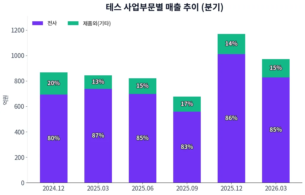 테스 사업부문별 매출 추이 차트