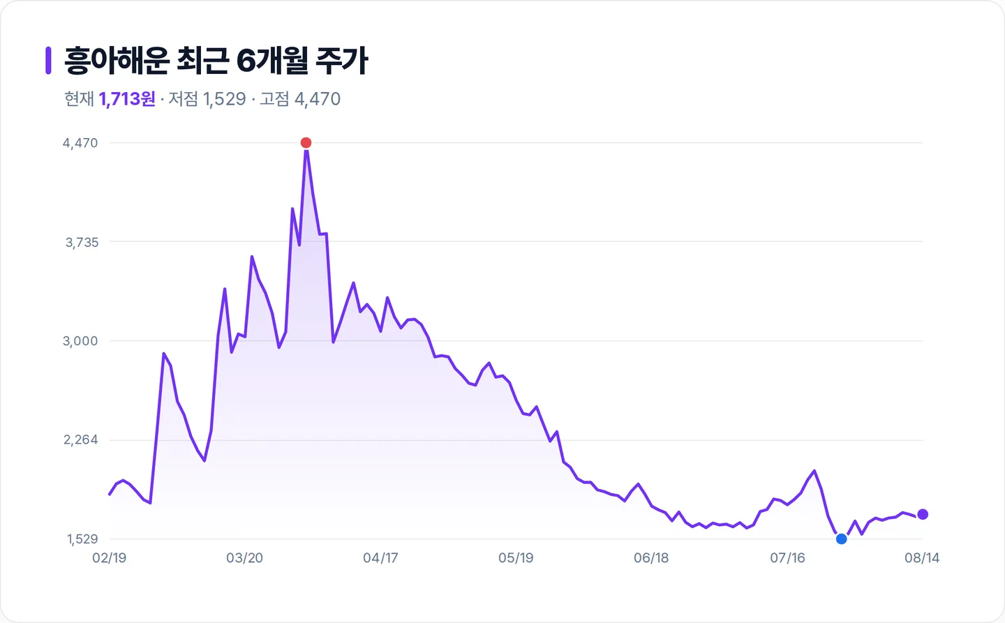 흥아해운 6개월 주가 추이 차트