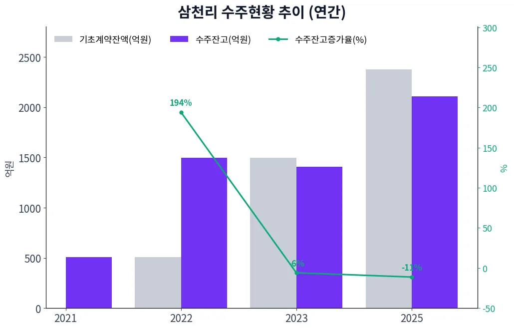 삼천리 수주현황 추이 (연간)