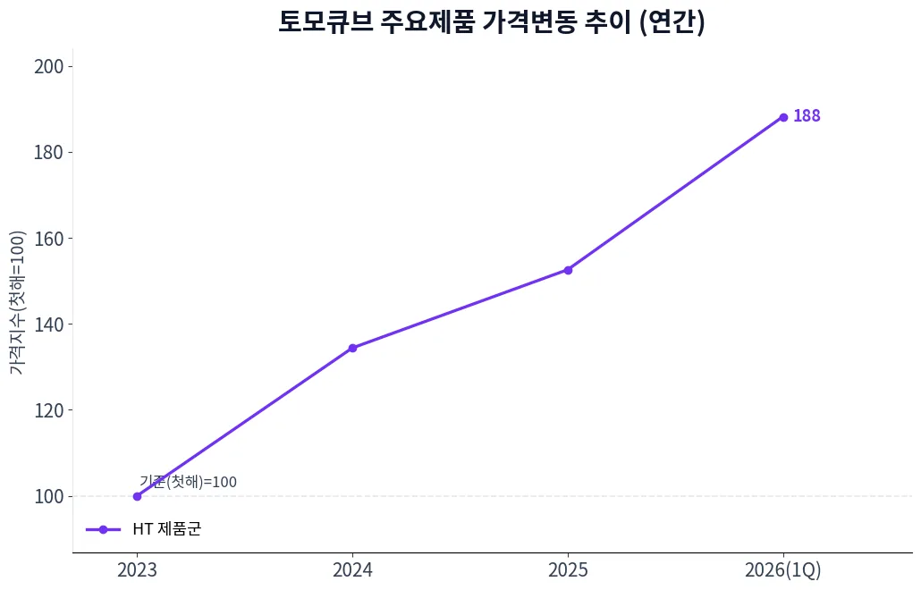 토모큐브 주요제품 가격변동 추이 차트