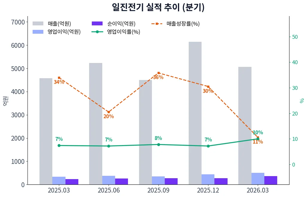 일진전기 분기별 실적 차트