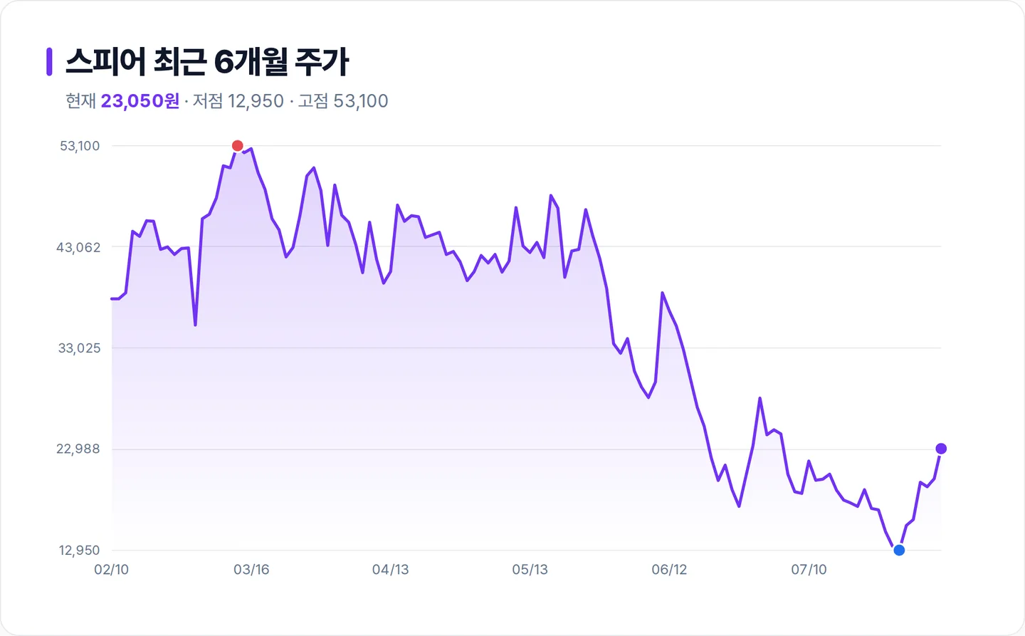 스피어 6개월 주가 추이 차트