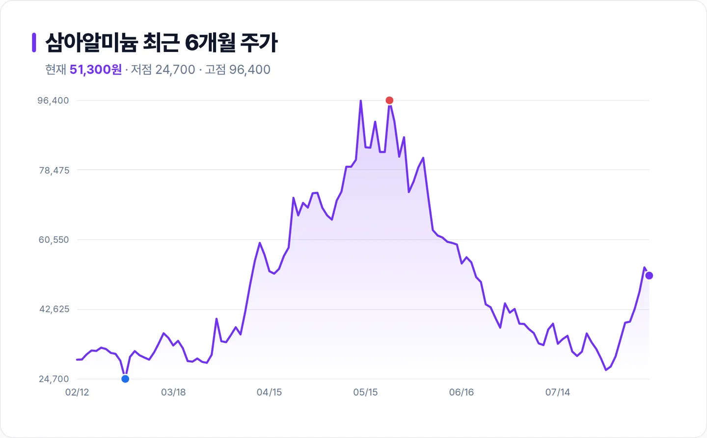 삼아알미늄 6개월 주가 추이 차트