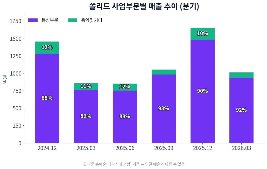 쏠리드 사업부문별 매출 추이 차트