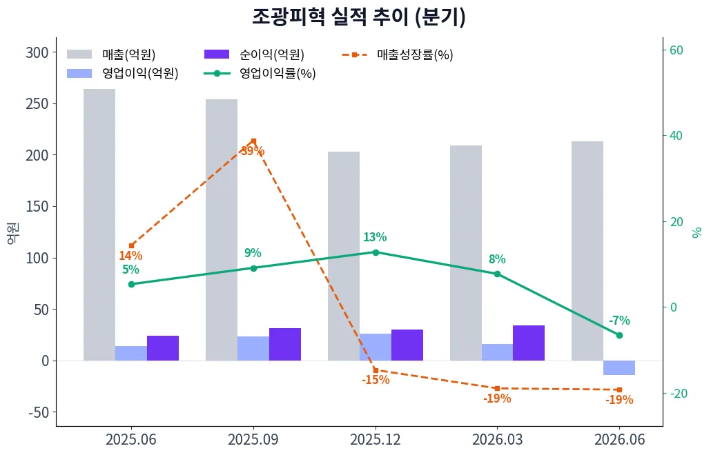 조광피혁 분기별 실적 차트