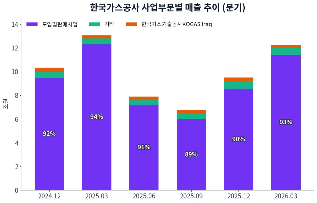 한국가스공사 사업부문별 매출 추이 차트