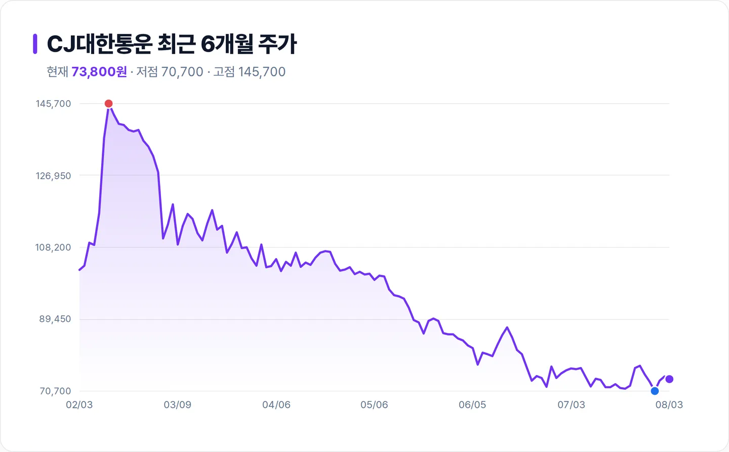 CJ대한통운 6개월 주가 추이 차트