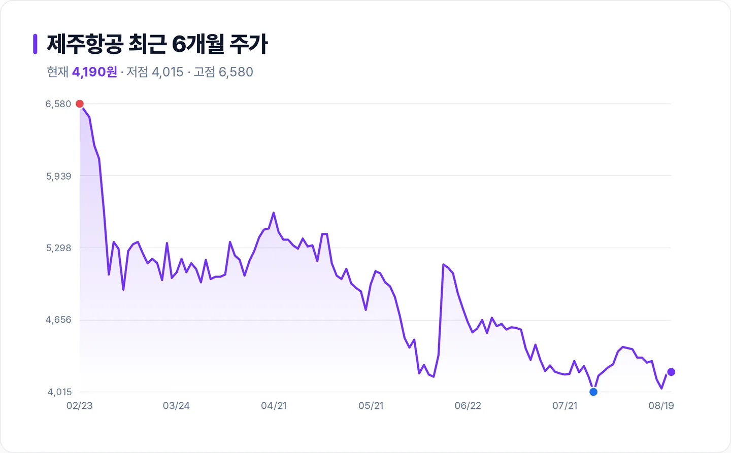제주항공 6개월 주가 추이 차트