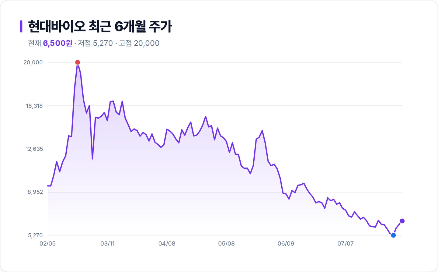 현대바이오 6개월 주가 추이 차트